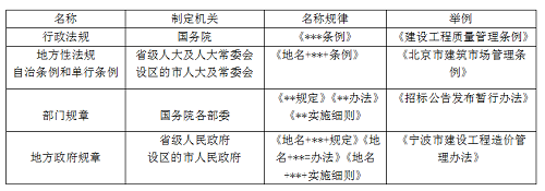 二級建造師法規(guī)《法規(guī)》分類型易混淆知識點：法的形式.png