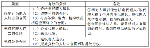 二級建造師法規(guī)《法規(guī)》分類型易混淆知識點：效力待定合同的類型.png