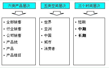 對市場需求的預(yù)測