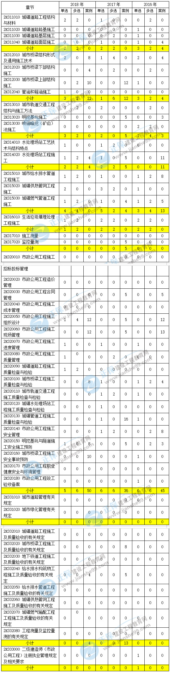 近三年二級建造師市政工程考點分值分布