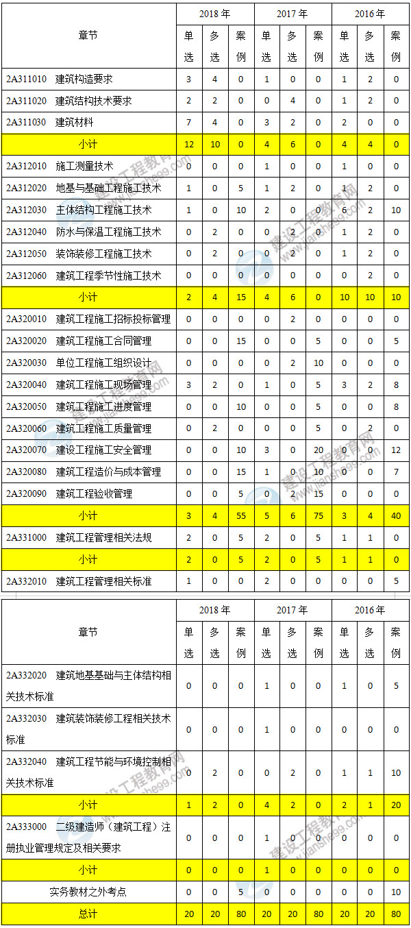 近三年二級(jí)建造師建筑工程考點(diǎn)分值分布