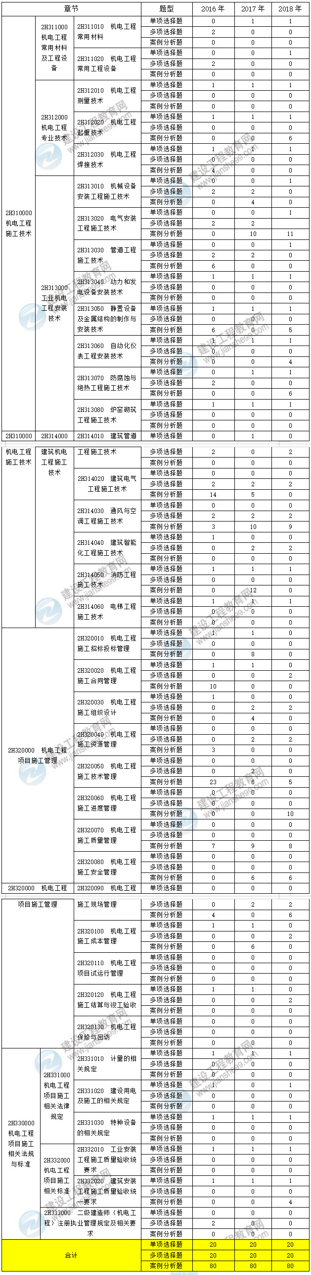 近三年二級建造師機電工程考點分值分布