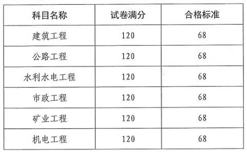 云南二建合格標(biāo)準(zhǔn)2-525323