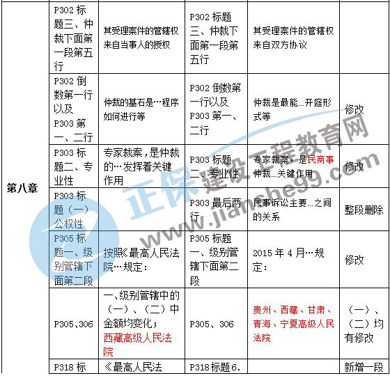 二級(jí)建造師教材變動(dòng)法規(guī)第八章