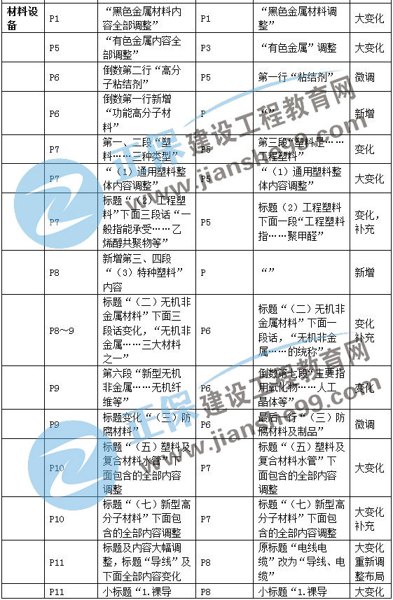 二建機電教材變動材料設備