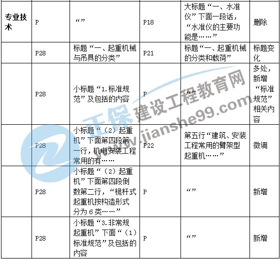 二建機電教材變動專業(yè)技術