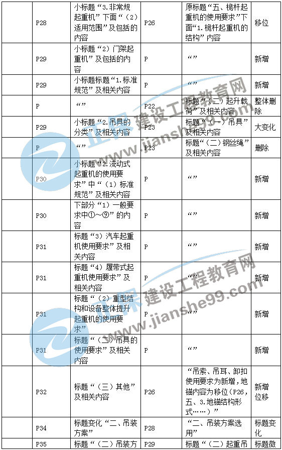 二建機電教材變動專業(yè)技術2