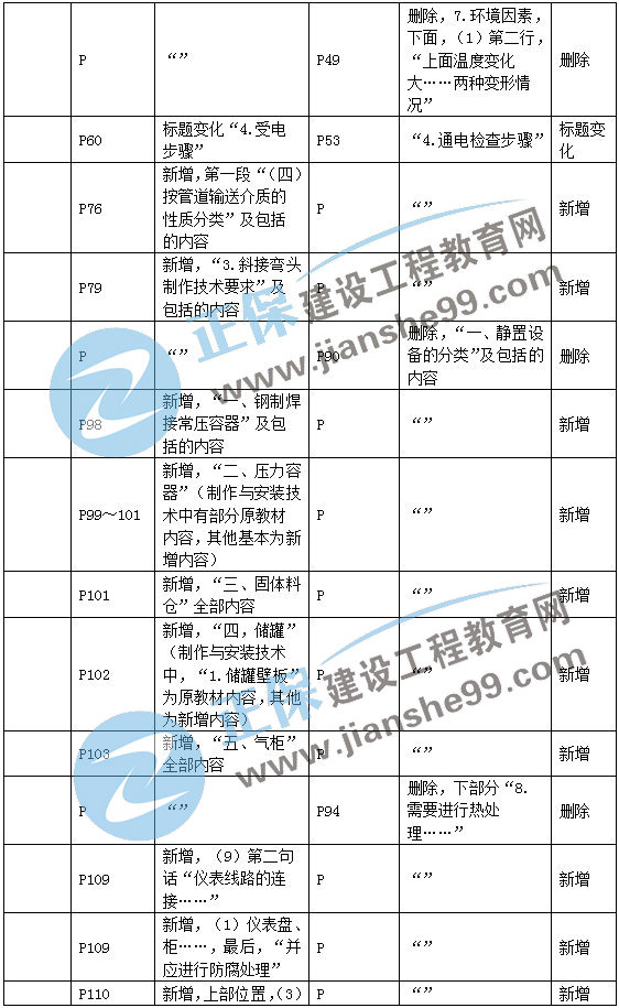 二建機電教材變動工業(yè)機電3