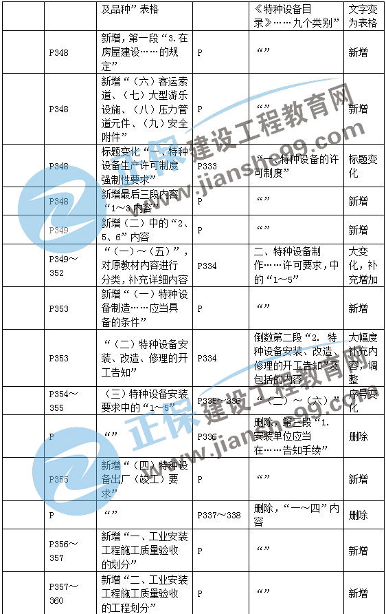 二建機(jī)電教材變動(dòng)第三章2