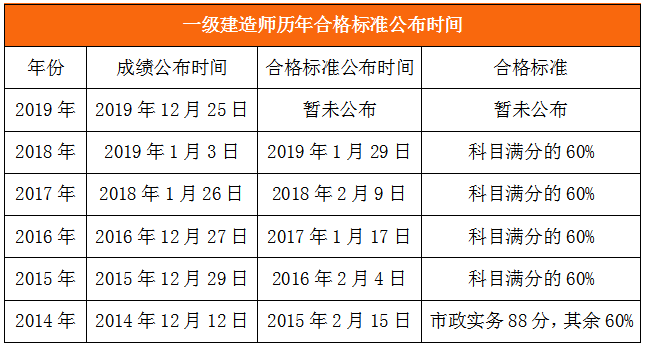 一建合格標準公布時間