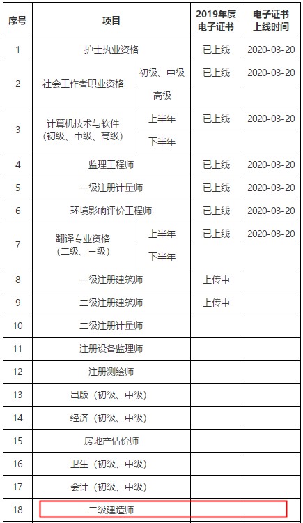 廣東省專業(yè)技術(shù)人員職業(yè)資格電子證書上線進(jìn)度