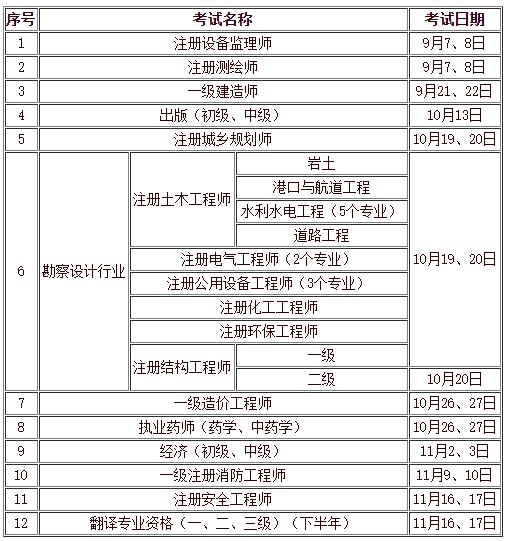 人力資源和社會(huì)保障部人事考試中心2019年下半年負(fù)責(zé)組織實(shí)施的專業(yè)技術(shù)人員資格考試