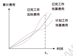 贏得值曲線