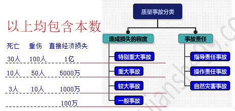 工程質量事故分類