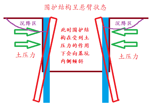 圍護結(jié)構(gòu)程懸臂狀態(tài)