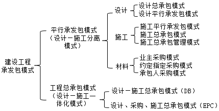 建設(shè)工程項(xiàng)目承發(fā)包模式