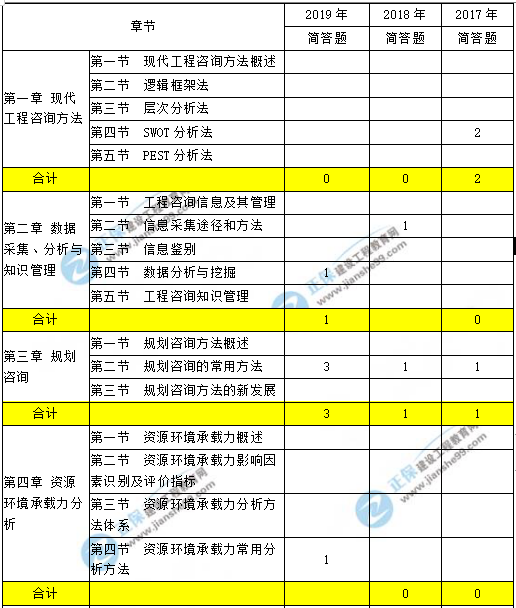 咨詢(xún)工程師現(xiàn)代咨詢(xún)方法與實(shí)務(wù)科目重點(diǎn)章節(jié)