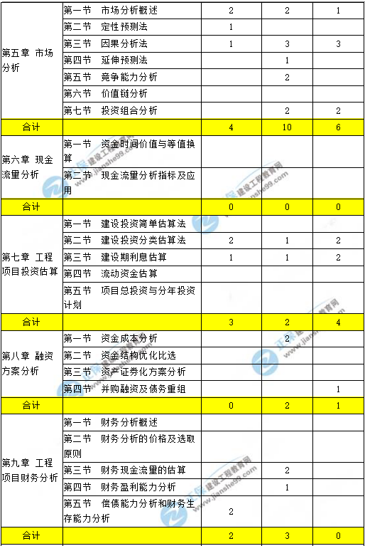 咨詢(xún)工程師現(xiàn)代咨詢(xún)方法與實(shí)務(wù)科目重點(diǎn)章節(jié)