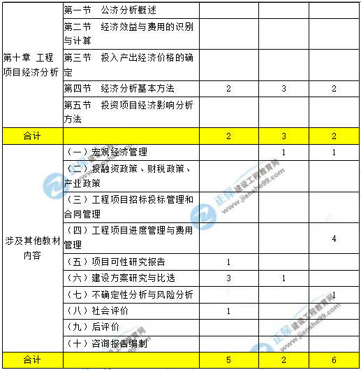 咨詢(xún)工程師現(xiàn)代咨詢(xún)方法與實(shí)務(wù)科目重點(diǎn)章節(jié)