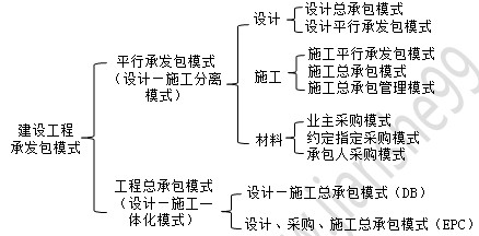 建設(shè)工程項目承發(fā)包模式