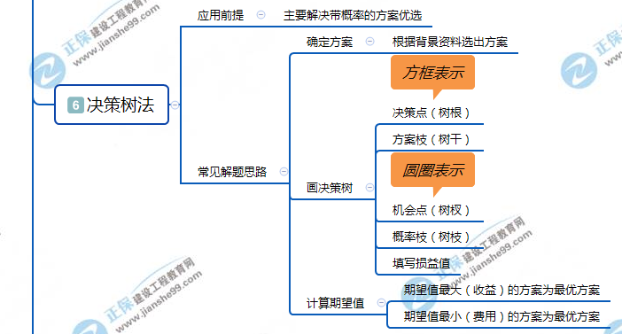 6決策樹法