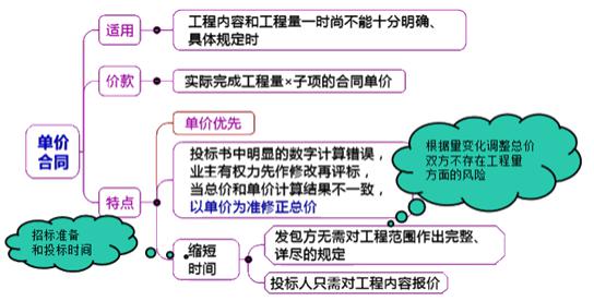 二建管理模擬題99