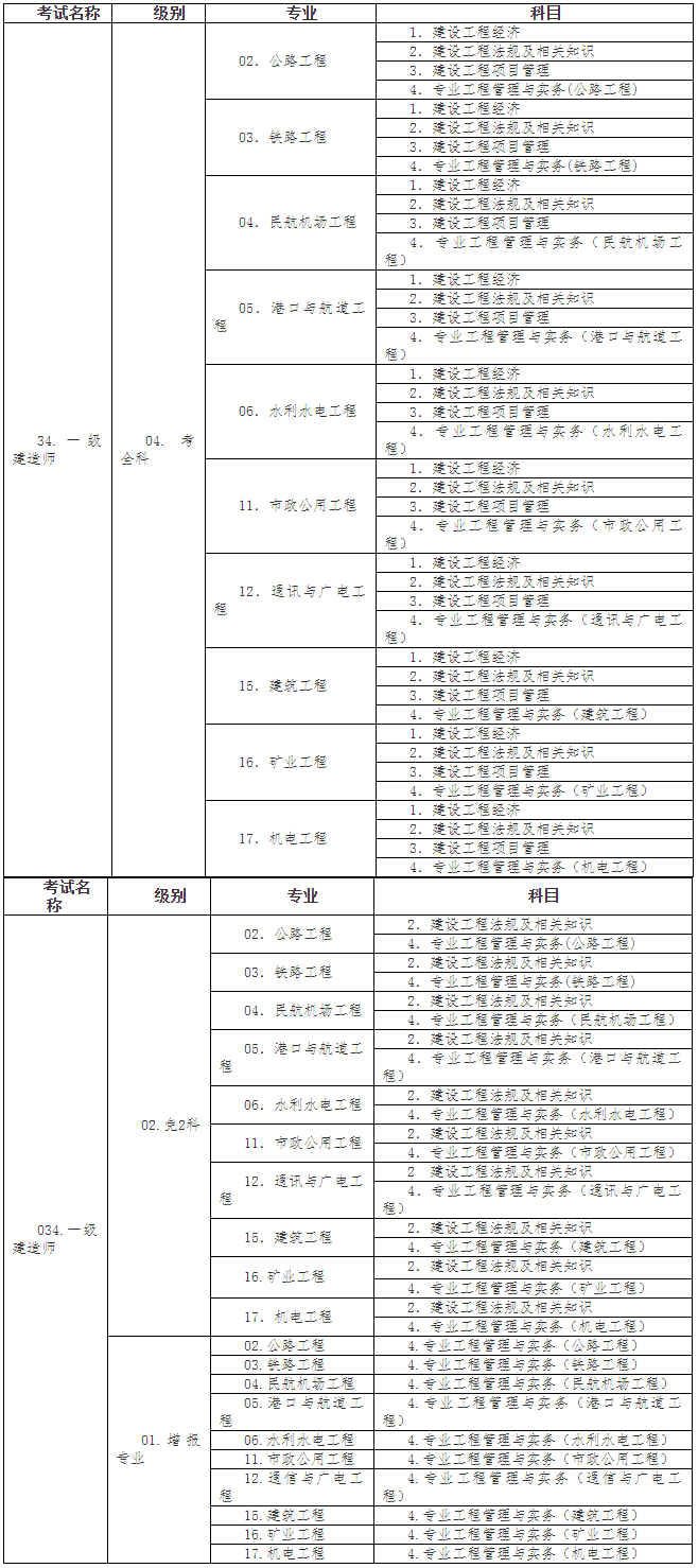 一級建造師資格考試代碼及名稱表