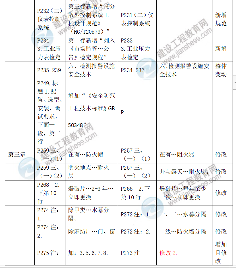 中級安全工程師化工安全教材對比