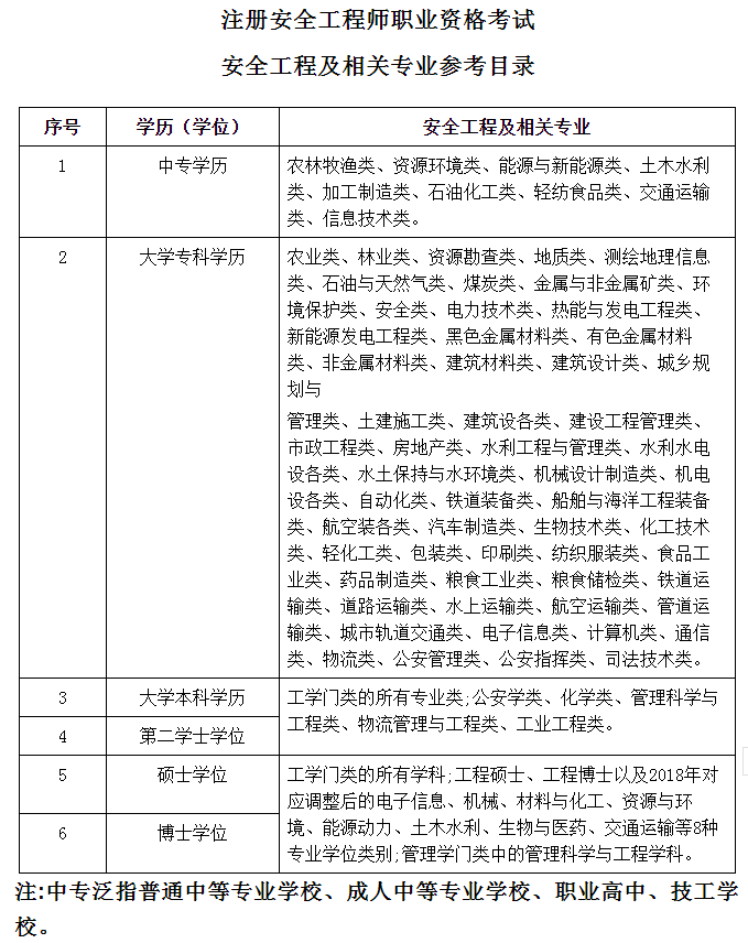 遼寧安全工程師專業(yè)參考