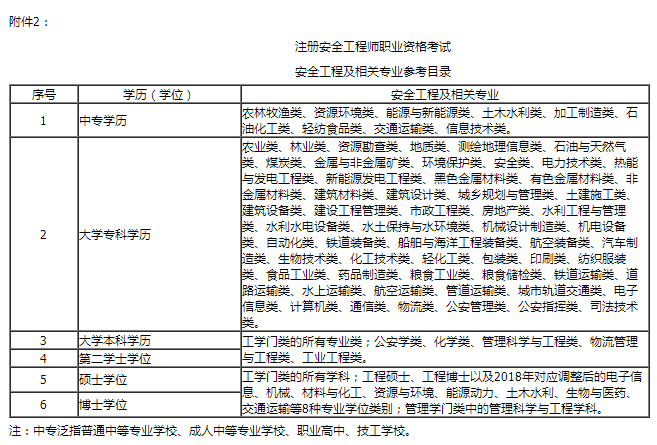 專業(yè)對照