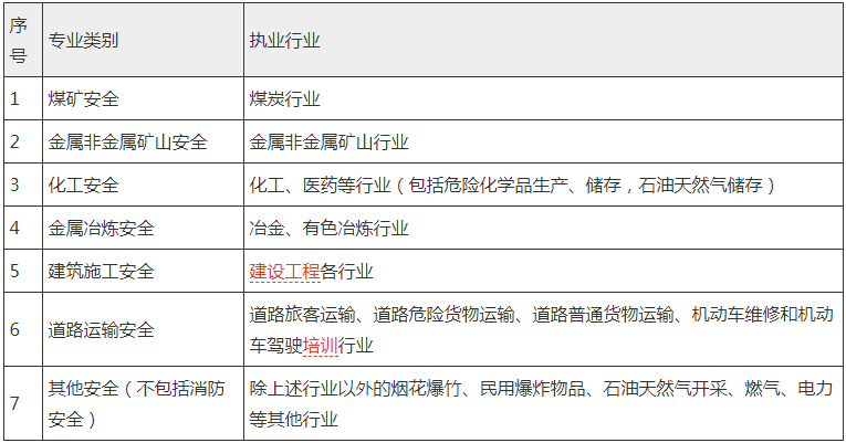 安全執(zhí)業(yè)行業(yè)界定表