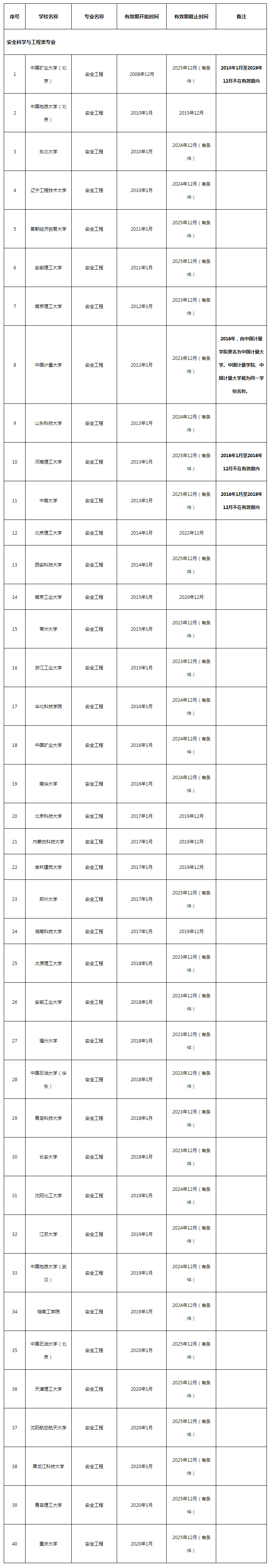 上海安全工程師