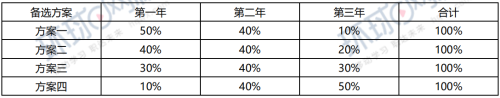 2019年一級建造師工程經(jīng)濟試題及答案免費下載