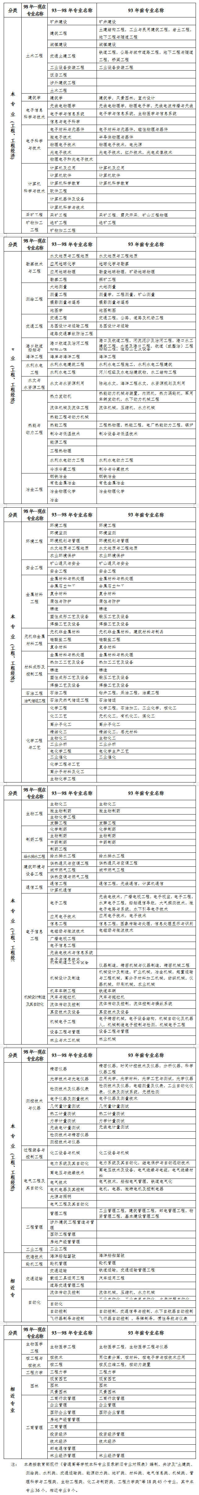 專業(yè)對照表