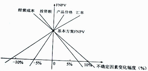 2018年一級(jí)建造師《工程經(jīng)濟(jì)》試題及答案解析免費(fèi)下載