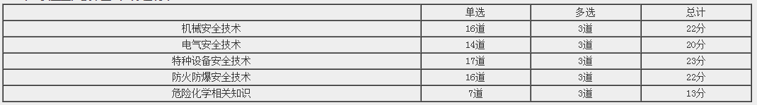 《安全生產(chǎn)技術(shù)基礎(chǔ)》各章考試分值