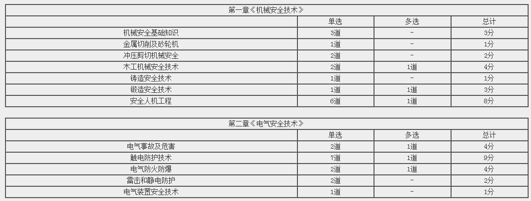 《安全生產(chǎn)技術(shù)基礎(chǔ)》各章考試分值