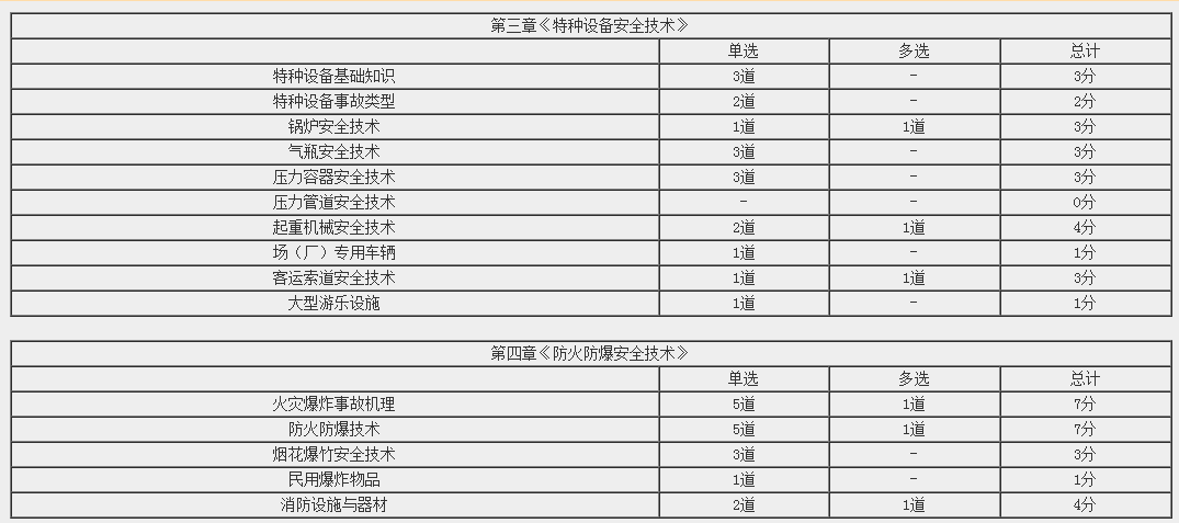 《安全生產(chǎn)技術(shù)基礎(chǔ)》各章考試分值