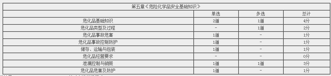 《安全生產(chǎn)技術(shù)基礎(chǔ)》各章考試分值