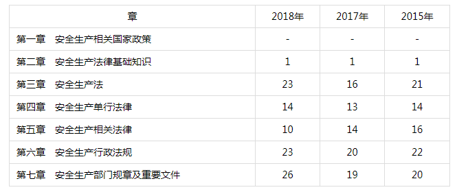 安全生產(chǎn)法律法規(guī)各章考試分值