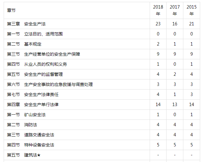 安全生產(chǎn)法律法規(guī)各章考試分值