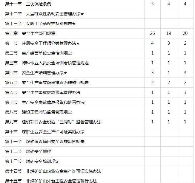 安全生產(chǎn)法律法規(guī)各章考試分值