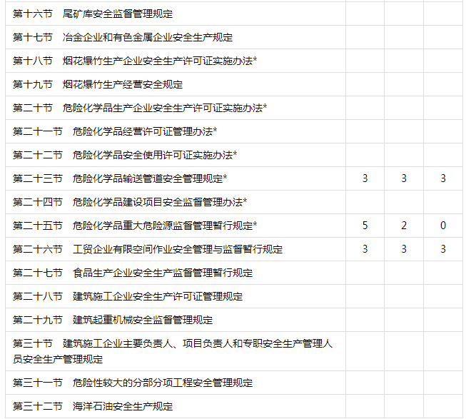 安全生產(chǎn)法律法規(guī)各章考試分值