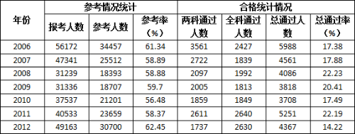 咨詢工程師考試通過(guò)率