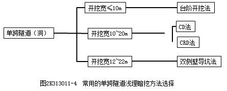 二建市政實務(wù)考點71