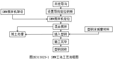 二建市政實(shí)務(wù)考點(diǎn)83