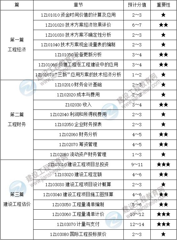 一級建造師工程經(jīng)濟分值分布