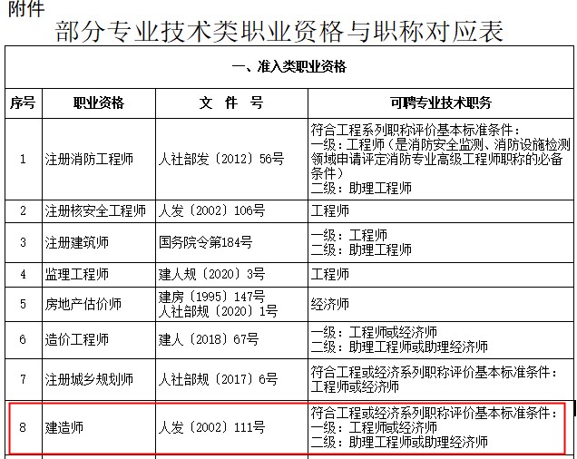 上海二級建造師對應(yīng)職稱為助理工程師或助理經(jīng)濟師