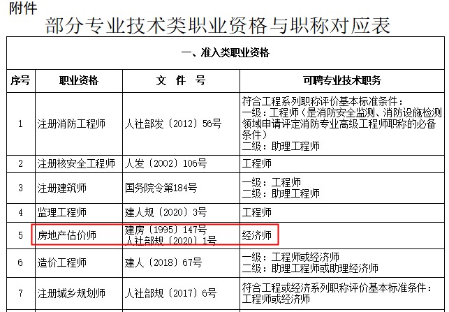 房地產(chǎn)估價師對應職稱為經(jīng)濟師