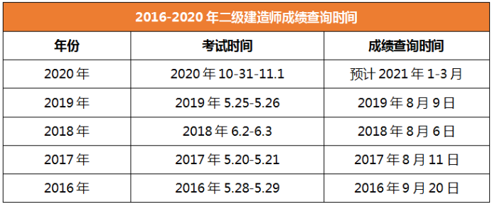 2020年二級(jí)建造師成績(jī)查詢(xún)時(shí)間西藏